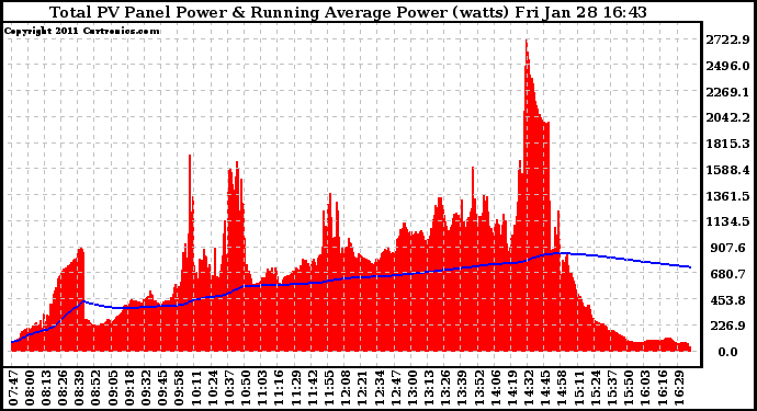 Solar PV/Inverter Performance Total PV Panel & Running Average Power Output