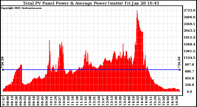 Solar PV/Inverter Performance Total PV Panel Power Output