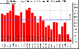 Solar PV/Inverter Performance Weekly Solar Energy Production Value