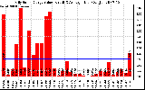 Solar PV/Inverter Performance Daily Solar Energy Production Value