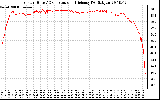 Solar PV/Inverter Performance Inverter DC to AC Conversion Efficiency