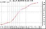 Solar PV/Inverter Performance Daily Energy Production