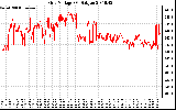 Solar PV/Inverter Performance Grid Voltage