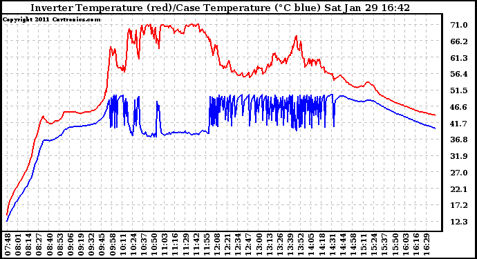 Solar PV/Inverter Performance Inverter Operating Temperature