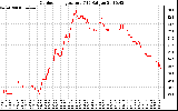 Solar PV/Inverter Performance Outdoor Temperature