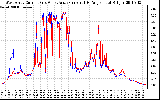 Solar PV/Inverter Performance Photovoltaic Panel Current Output