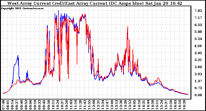 Solar PV/Inverter Performance Photovoltaic Panel Current Output