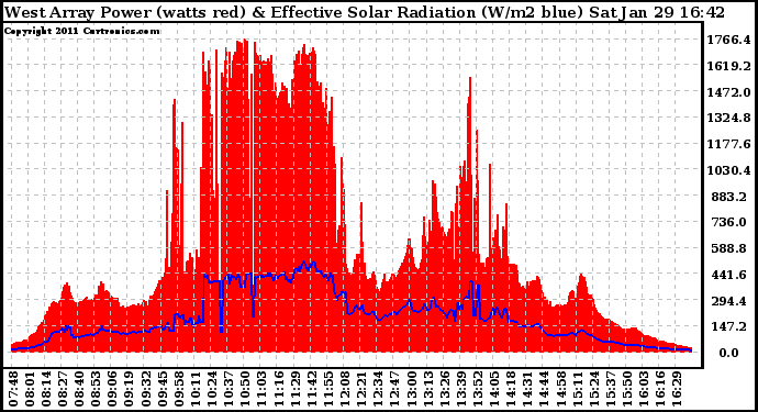 Solar PV/Inverter Performance West Array Power Output & Effective Solar Radiation