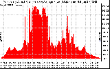 Solar PV/Inverter Performance West Array Actual & Average Power Output