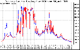 Solar PV/Inverter Performance Photovoltaic Panel Power Output