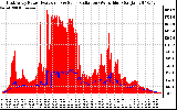 Solar PV/Inverter Performance East Array Power Output & Solar Radiation