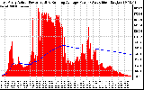 Solar PV/Inverter Performance East Array Actual & Running Average Power Output