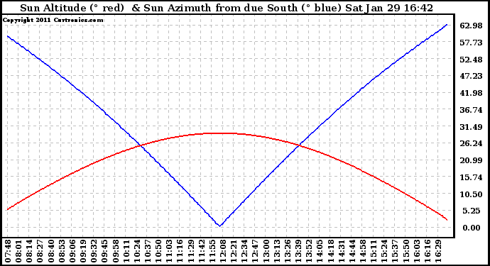 Solar PV/Inverter Performance Sun Altitude Angle & Azimuth Angle