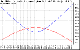 Solar PV/Inverter Performance Sun Altitude Angle & Sun Incidence Angle on PV Panels