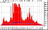 Solar PV/Inverter Performance Total PV Panel Power Output & Solar Radiation