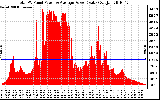 Solar PV/Inverter Performance Total PV Panel Power Output