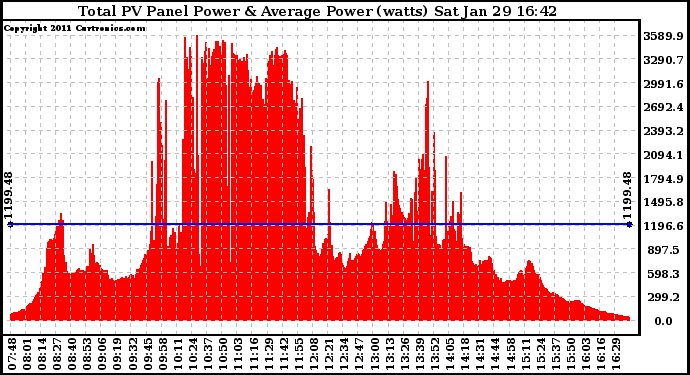 Solar PV/Inverter Performance Total PV Panel Power Output