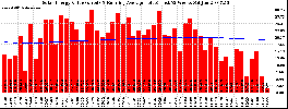 Milwaukee Solar Powered Home WeeklyProduction52ValueRunningAvg
