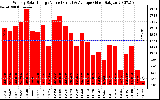 Solar PV/Inverter Performance Weekly Solar Energy Production Value