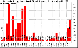 Solar PV/Inverter Performance Daily Solar Energy Production