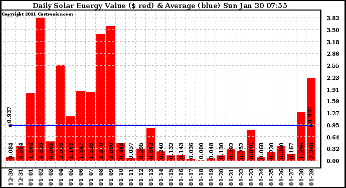 Solar PV/Inverter Performance Daily Solar Energy Production Value