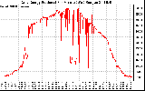 Solar PV/Inverter Performance Daily Energy Production Per Minute