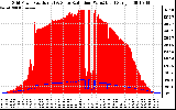 Solar PV/Inverter Performance Grid Power & Solar Radiation