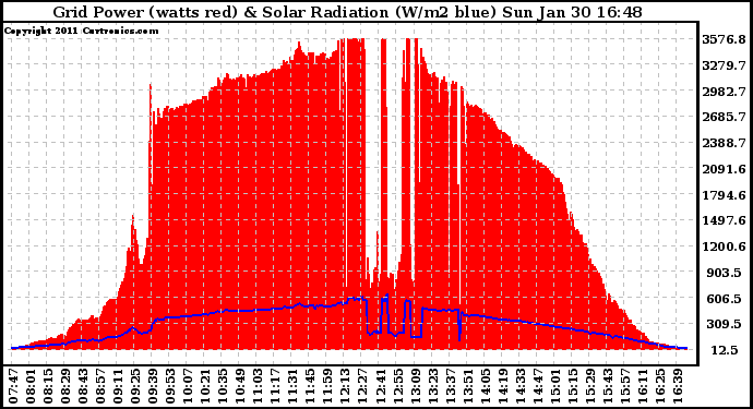 Solar PV/Inverter Performance Grid Power & Solar Radiation