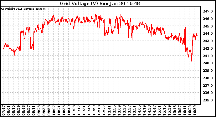 Solar PV/Inverter Performance Grid Voltage