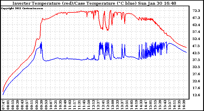 Solar PV/Inverter Performance Inverter Operating Temperature