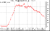 Solar PV/Inverter Performance Outdoor Temperature