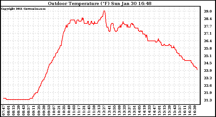 Solar PV/Inverter Performance Outdoor Temperature