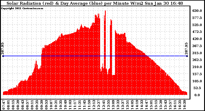 Solar PV/Inverter Performance Solar Radiation & Day Average per Minute
