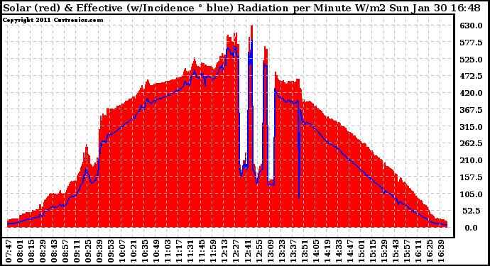 Solar PV/Inverter Performance Solar Radiation & Effective Solar Radiation per Minute