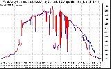 Solar PV/Inverter Performance Photovoltaic Panel Current Output