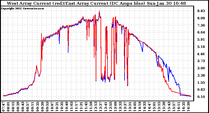 Solar PV/Inverter Performance Photovoltaic Panel Current Output