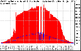 Solar PV/Inverter Performance West Array Power Output & Effective Solar Radiation