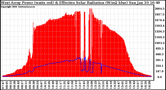 Solar PV/Inverter Performance West Array Power Output & Effective Solar Radiation