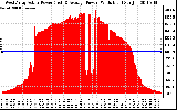 Solar PV/Inverter Performance West Array Actual & Average Power Output