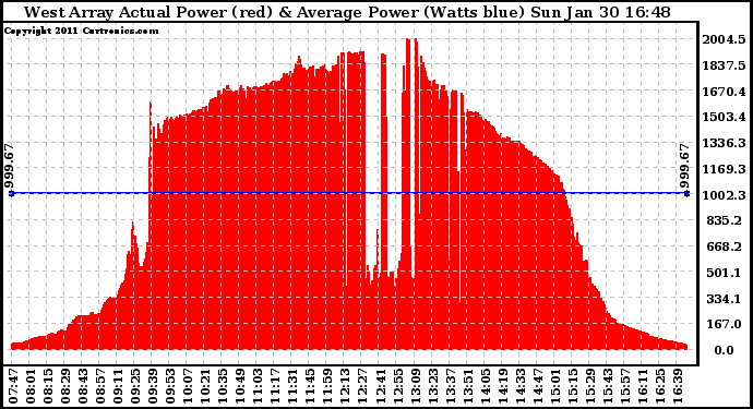 Solar PV/Inverter Performance West Array Actual & Average Power Output