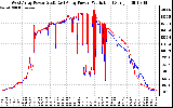 Solar PV/Inverter Performance Photovoltaic Panel Power Output