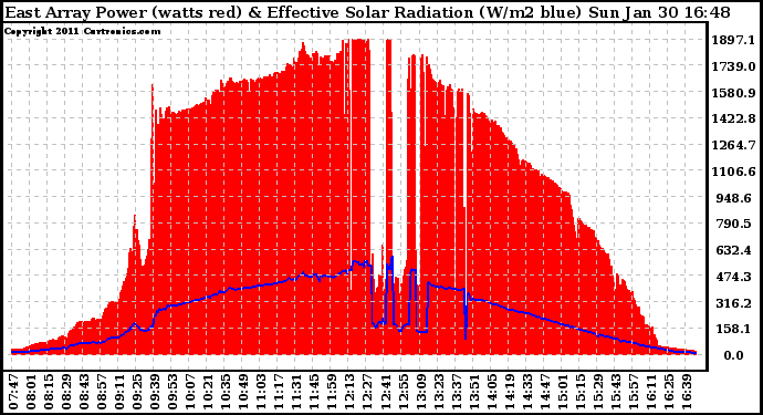 Solar PV/Inverter Performance East Array Power Output & Effective Solar Radiation