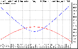 Solar PV/Inverter Performance Sun Altitude Angle & Sun Incidence Angle on PV Panels