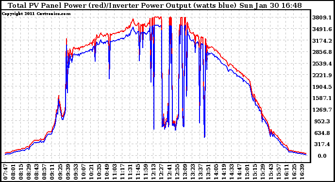 Solar PV/Inverter Performance PV Panel Power Output & Inverter Power Output