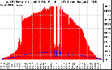 Solar PV/Inverter Performance Total PV Panel Power Output & Solar Radiation