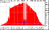 Solar PV/Inverter Performance Total PV Panel Power Output & Effective Solar Radiation