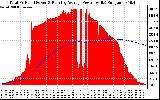 Solar PV/Inverter Performance Total PV Panel & Running Average Power Output