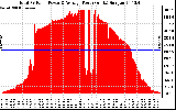 Solar PV/Inverter Performance Total PV Panel Power Output