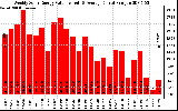 Solar PV/Inverter Performance Weekly Solar Energy Production Value