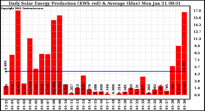 Solar PV/Inverter Performance Daily Solar Energy Production